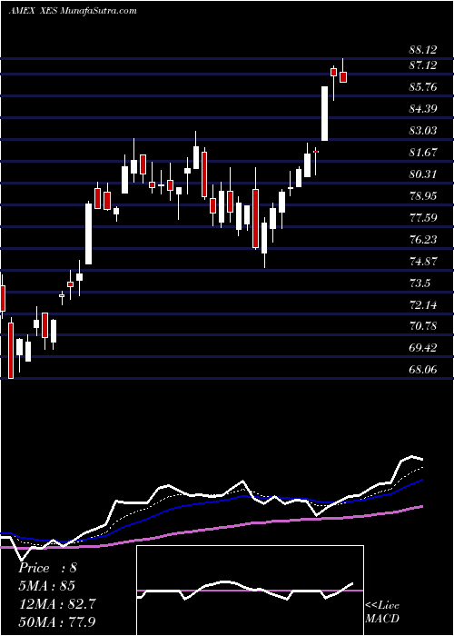  Daily chart SPDR S&P Oil & Gas Equipment & Services