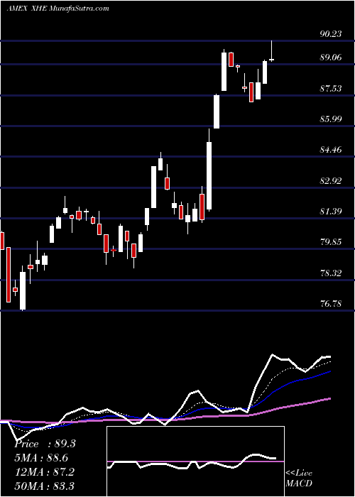  Daily chart SPDR S&P Health Care Equipment