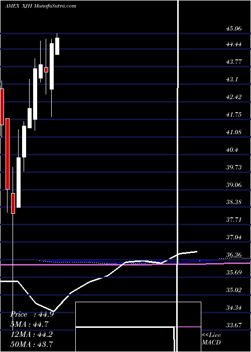  monthly chart IsharesEsg