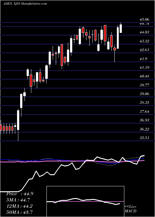  weekly chart IsharesEsg