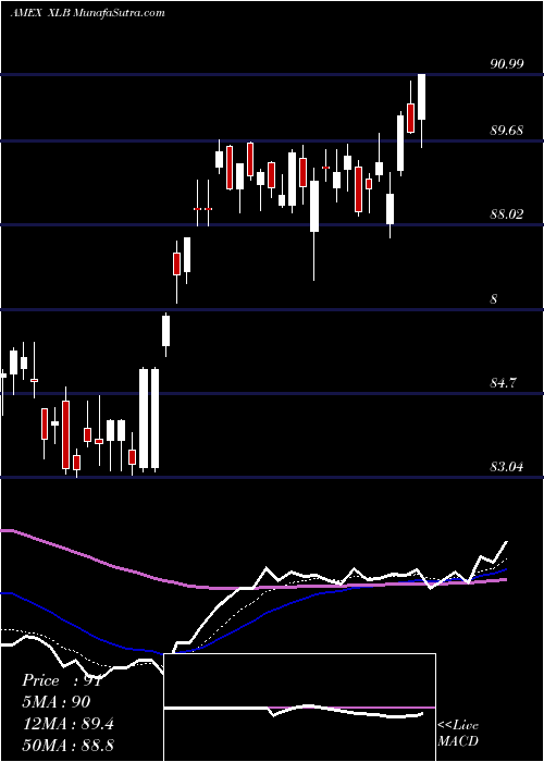  Daily chart MaterialsSelect