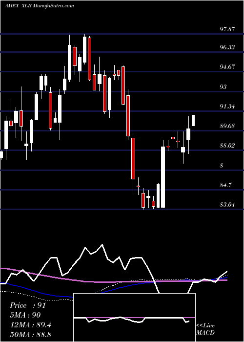  weekly chart MaterialsSelect