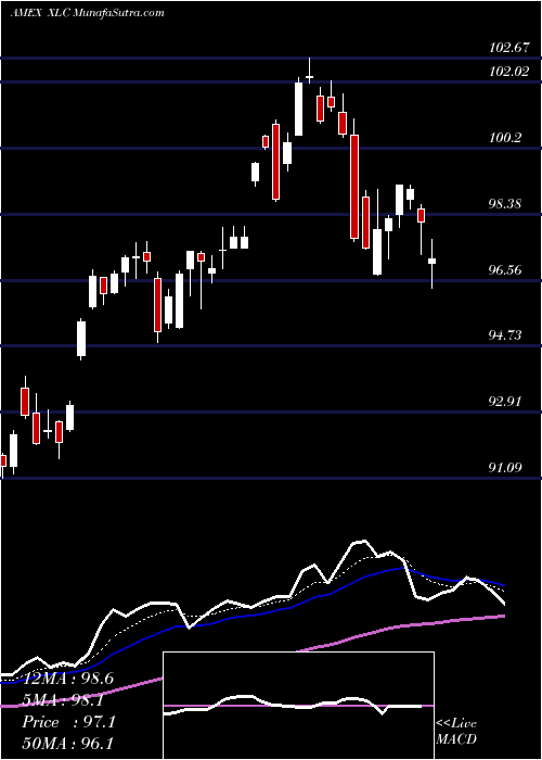  Daily chart S&P 500 Communication Sector SPDR