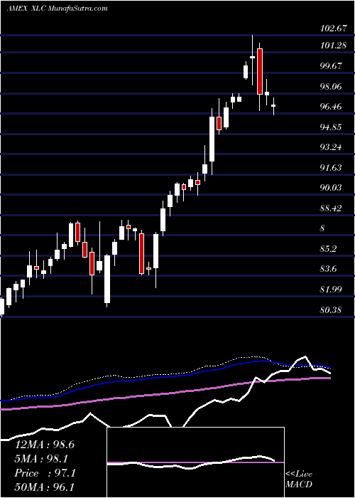  weekly chart SP