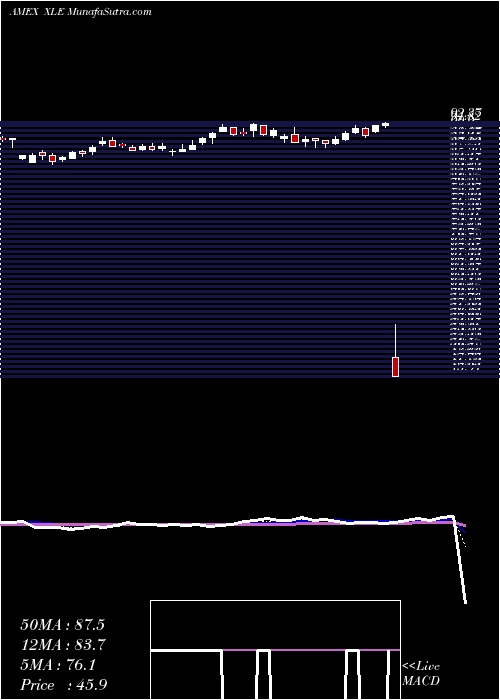  Daily chart Energy Select Sector SPDR