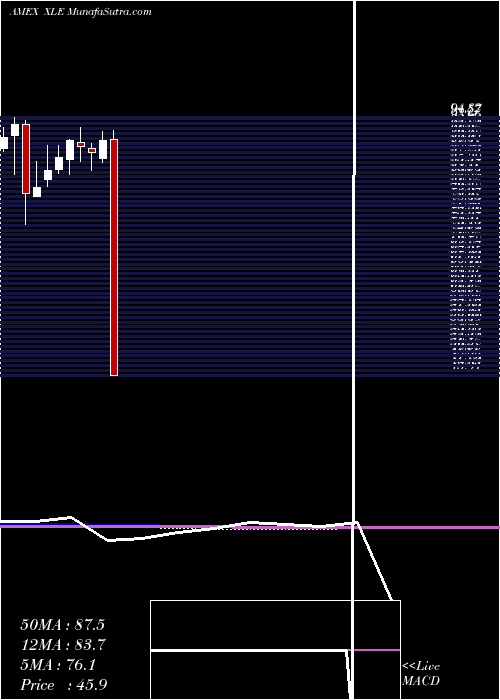  monthly chart EnergySelect