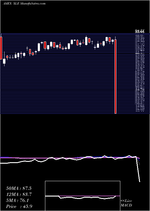  weekly chart EnergySelect