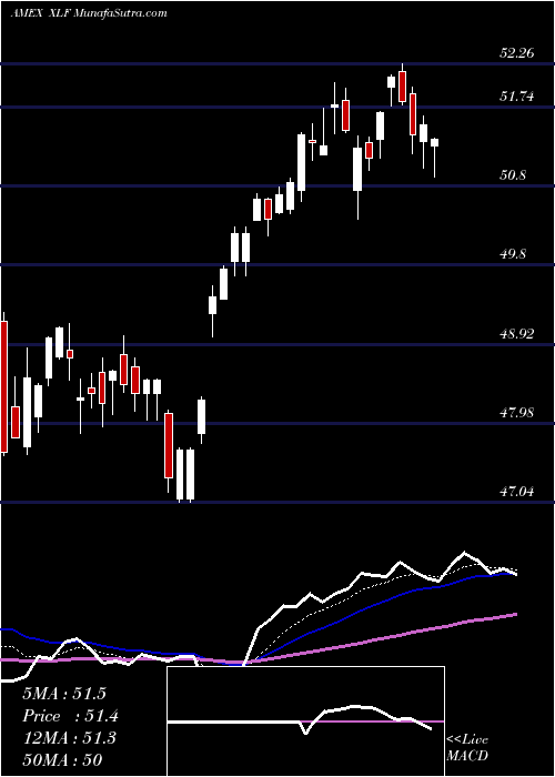  Daily chart FinancialSelect