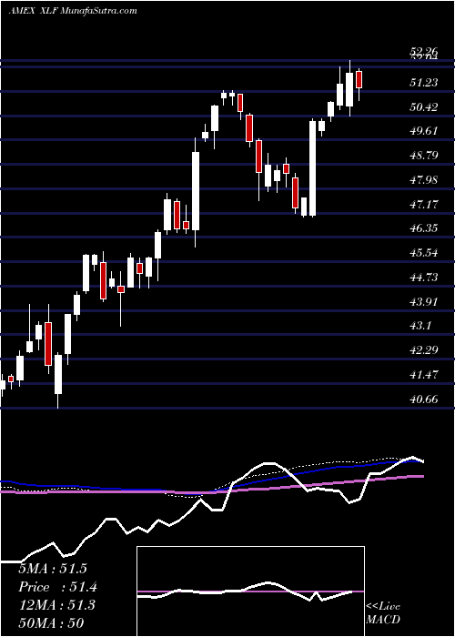  weekly chart FinancialSelect