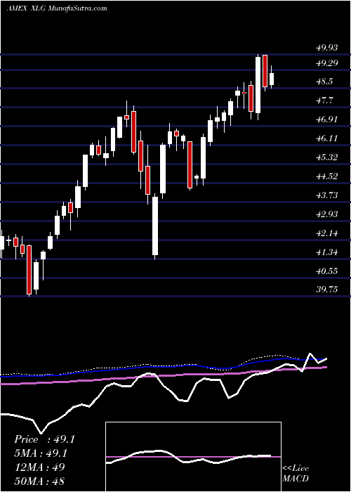  weekly chart RussellTop