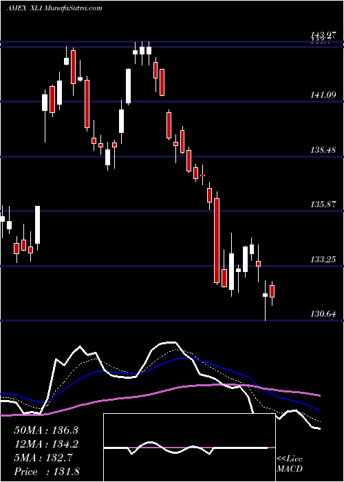  Daily chart IndustrialSelect