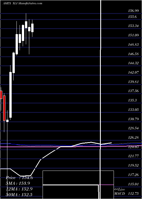  monthly chart IndustrialSelect