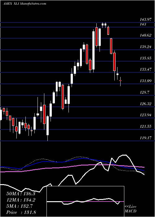  weekly chart IndustrialSelect