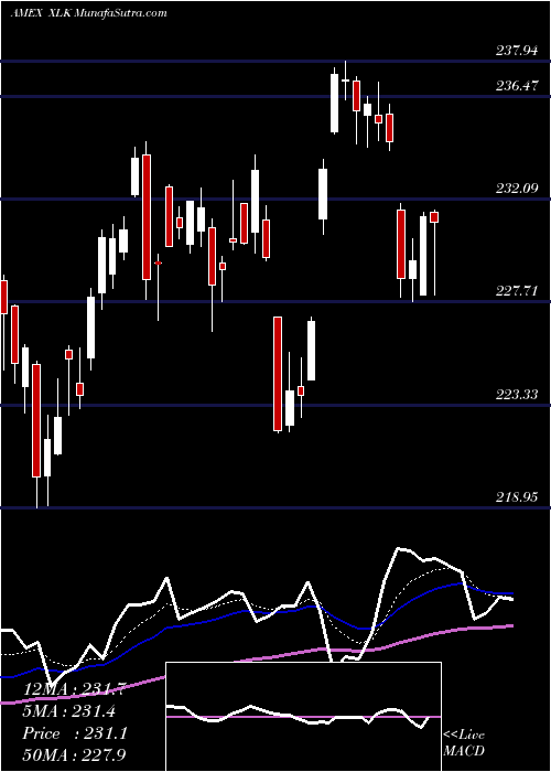  Daily chart TechnologySelect