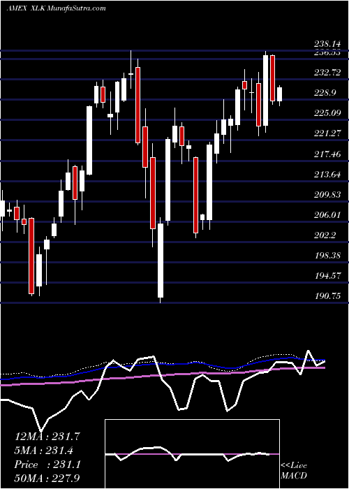  weekly chart TechnologySelect