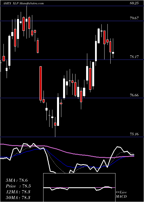  Daily chart Consumer Staples Select Sector SPDR