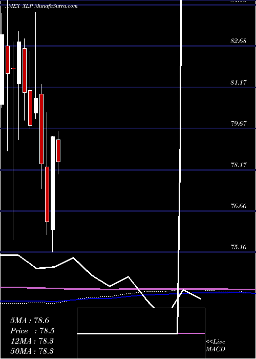  monthly chart ConsumerStaples