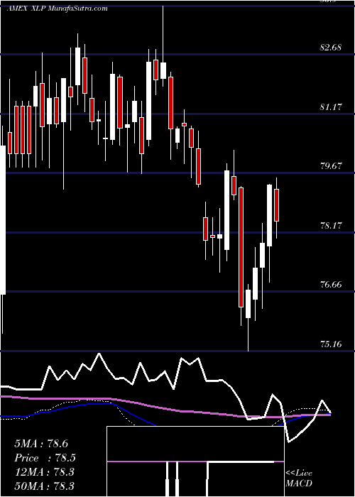  weekly chart ConsumerStaples