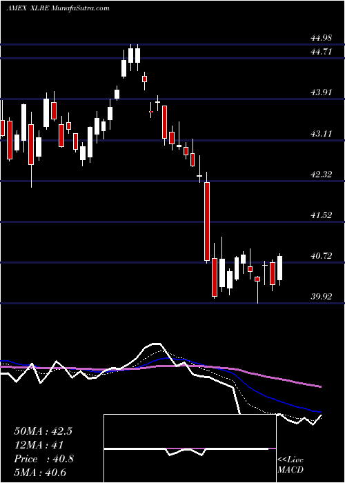  Daily chart Real Estate Select Sector SPDR