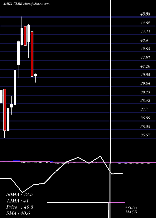  monthly chart RealEstate