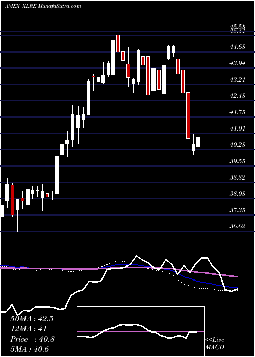  weekly chart RealEstate