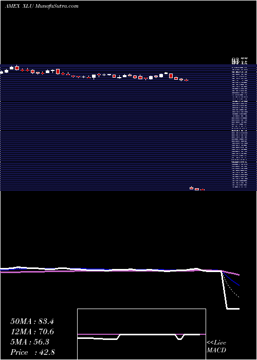  Daily chart UtilitiesSelect