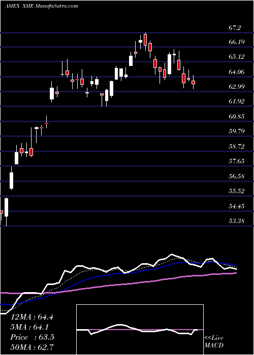  Daily chart SPDR S&P Metals & Mining