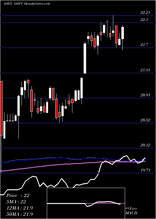  weekly chart CefMunicipal