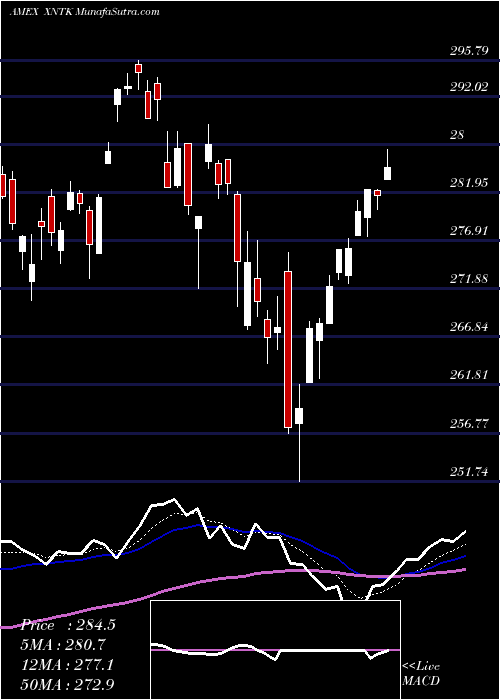  Daily chart SPDR NYSE Technology ETF