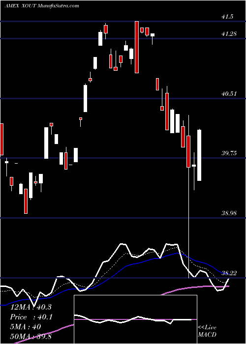  Daily chart GranitesharesXout
