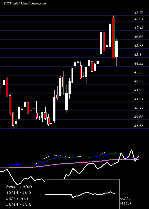  weekly chart SpdrS