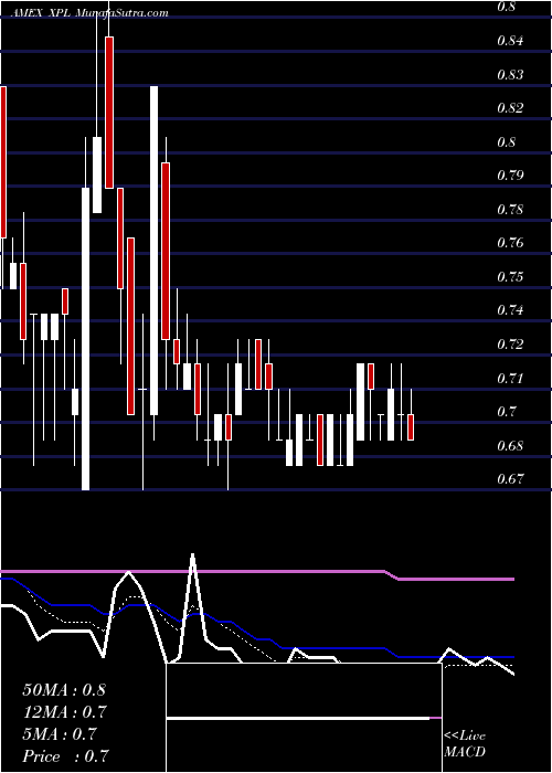  Daily chart SolitarioExploration