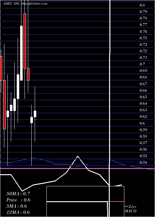  monthly chart SolitarioExploration