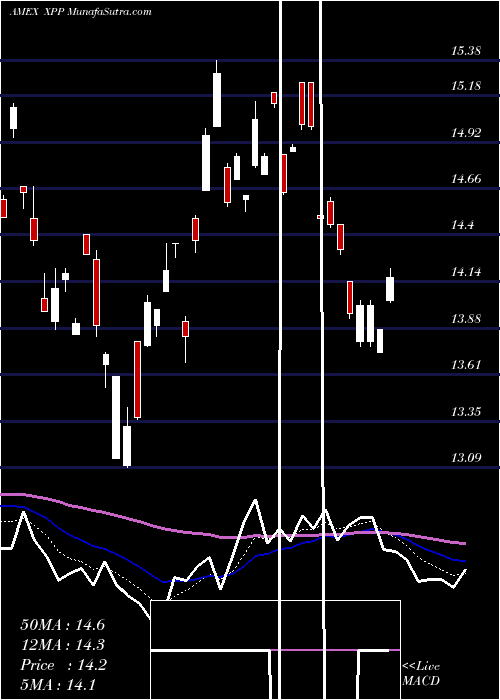  Daily chart UltraFtse