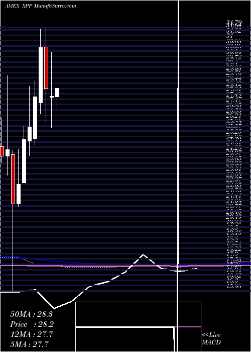  monthly chart UltraFtse