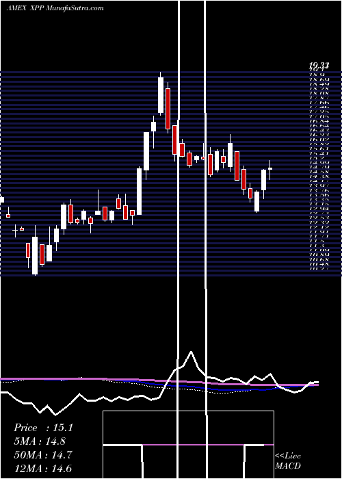  weekly chart UltraFtse