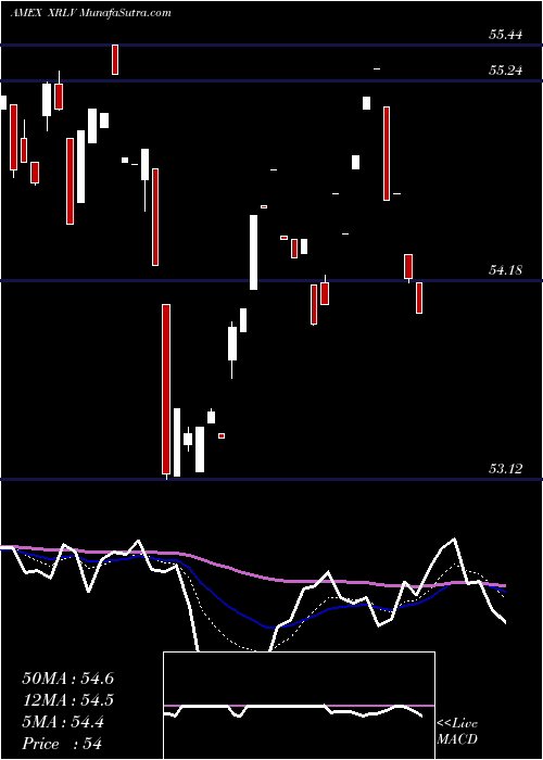  Daily chart Powershares S& P 500Ex- Rate Snsvlwvtl