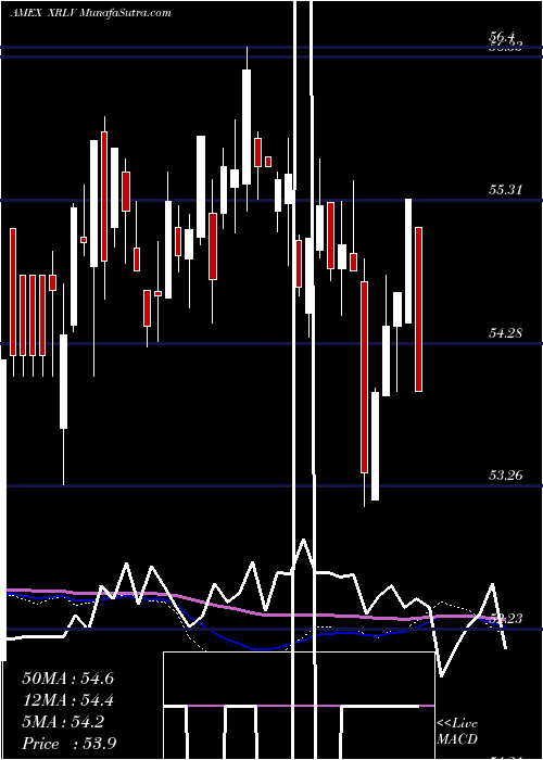  weekly chart PowersharesS