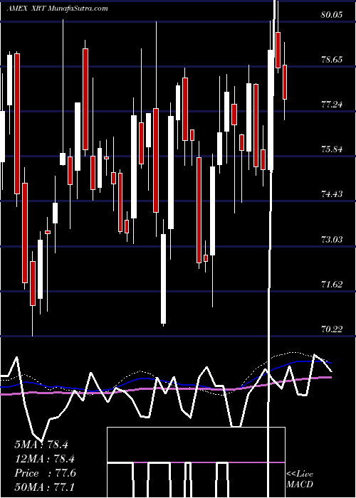  weekly chart SpdrS