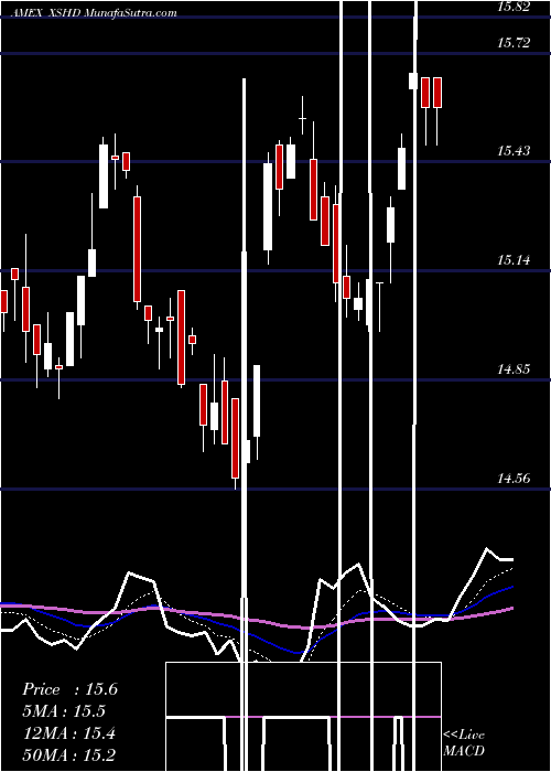  Daily chart S&P Smallcap High Dividend Low Vol Invesco ETF