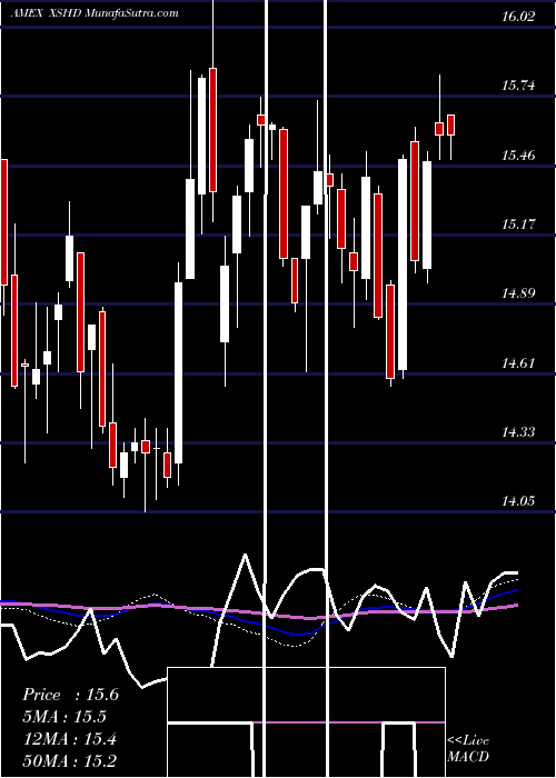  weekly chart SP