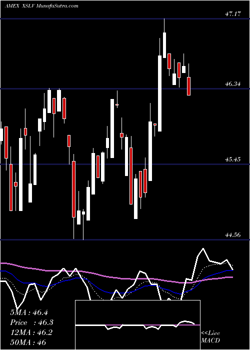  Daily chart PowersharesS