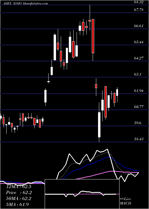  Daily chart Invesco S&P Smallcap Momentum ETF