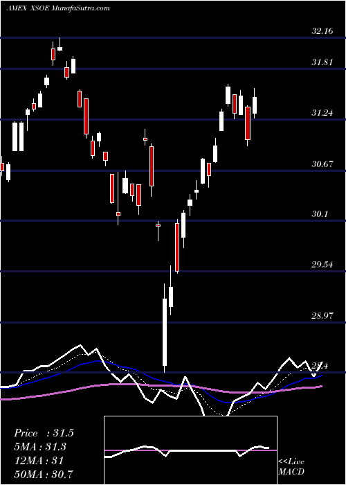  Daily chart Wisdomtree Emerging Markets Ex-