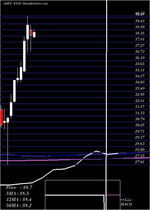  monthly chart WisdomtreeEmerging