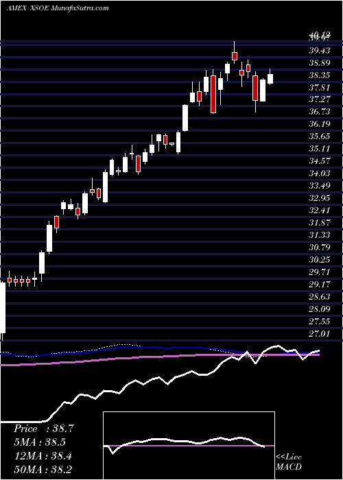  weekly chart WisdomtreeEmerging