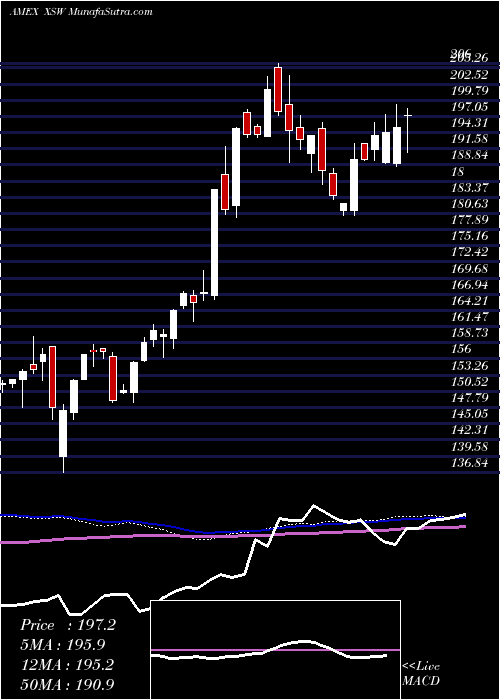  weekly chart SpdrS