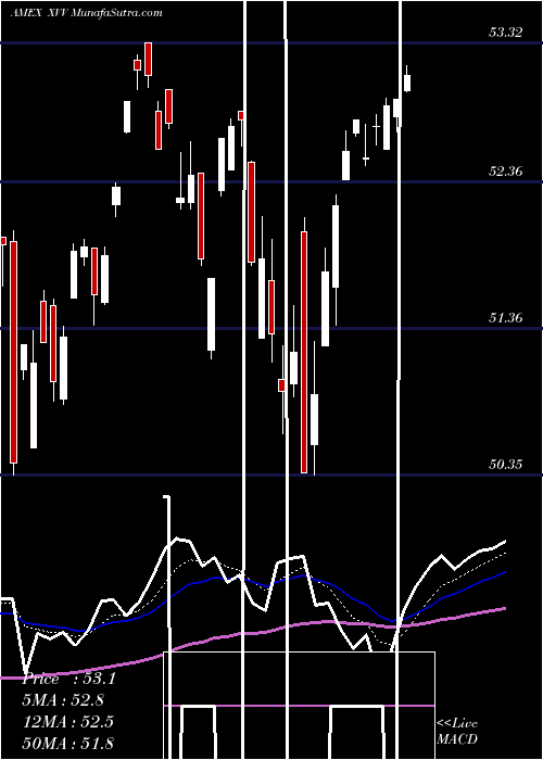  Daily chart Ishares ESG Screened S&P 500 ETF