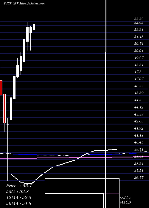  monthly chart IsharesEsg