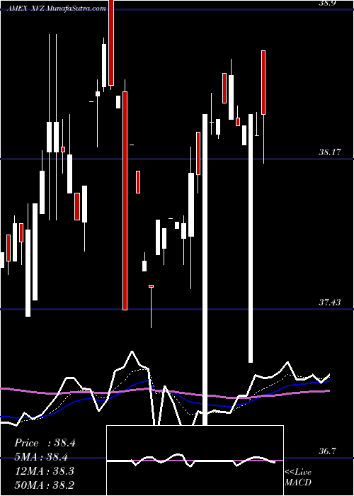  Daily chart S&P 500 Dynamic VIX ETN Ipath